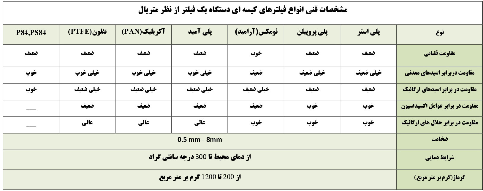 مشخصات فنی کیسه بگ فیلتر غبارگیر